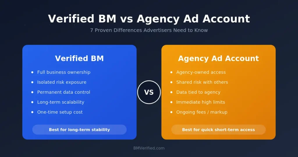 Verified BM vs Agency Ad Account