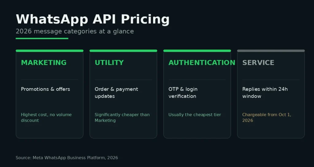 WhatsApp API Pricing breakdown by message category and country, 2026