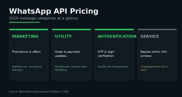 WhatsApp API Pricing Explained: The Ultimate 2026 Cost Guide